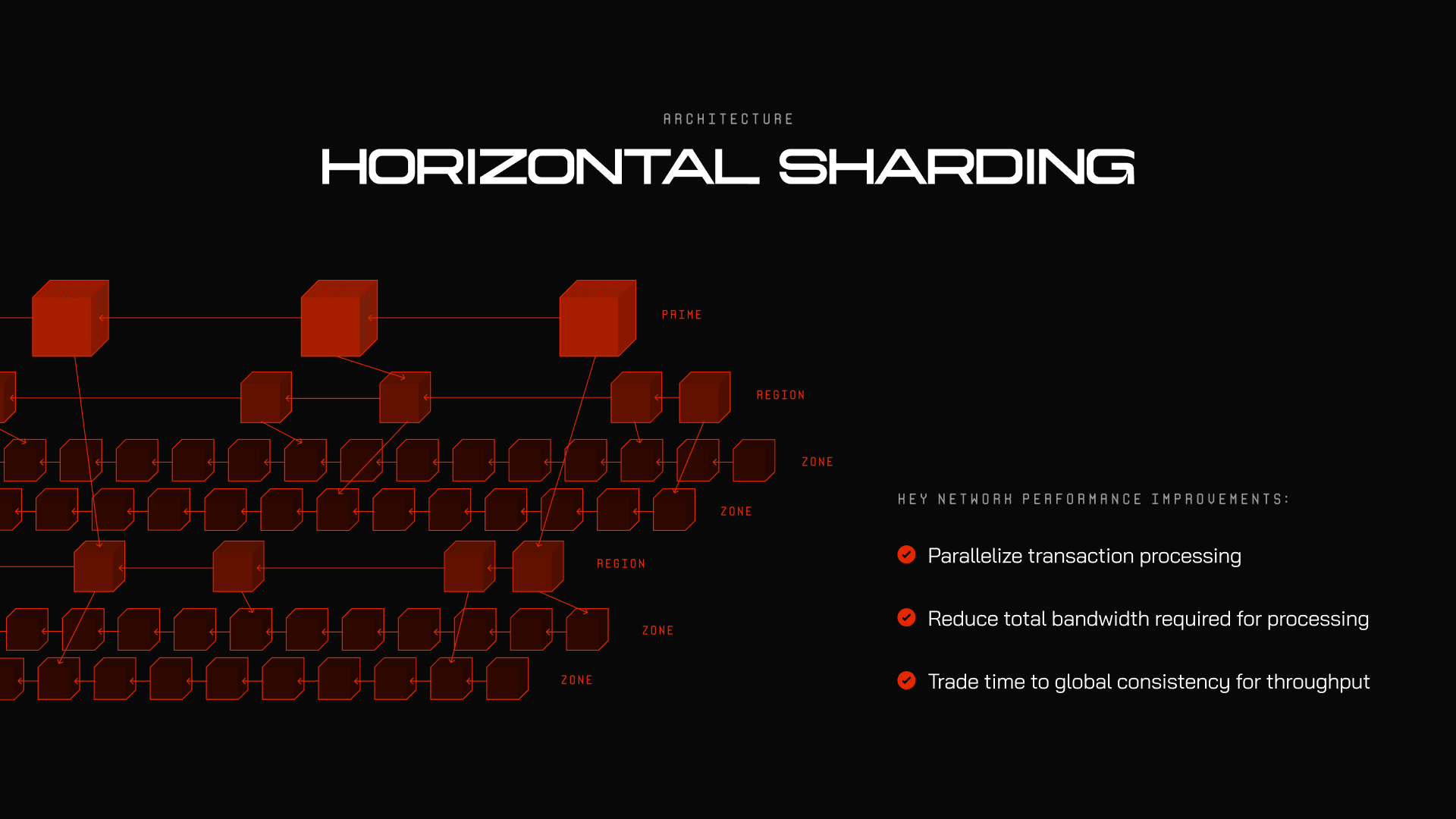 Quai Network sharding hierarchy: Prime, Region, and Zone chains