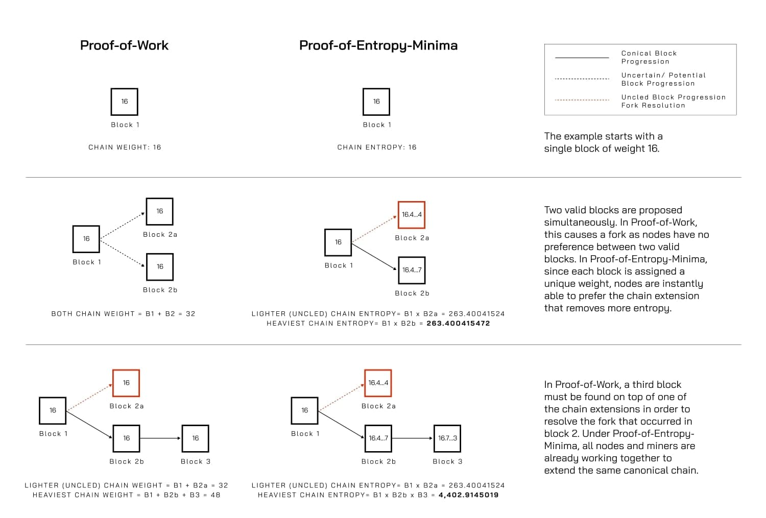 Comparison of traditional Proof-of-Work fork choice vs PoEM fork choice