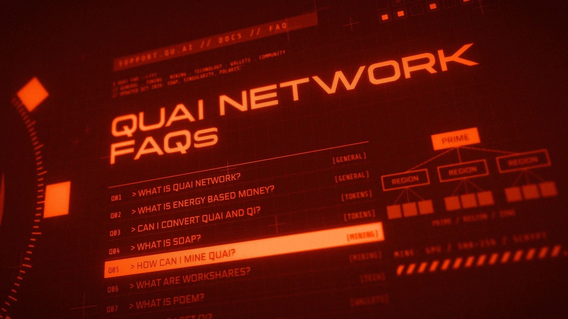 Red sci-fi interface reading Quai Network FAQs, listing questions like What is energy based money and What is SOAP, beside a Prime, Region and Zone diagram